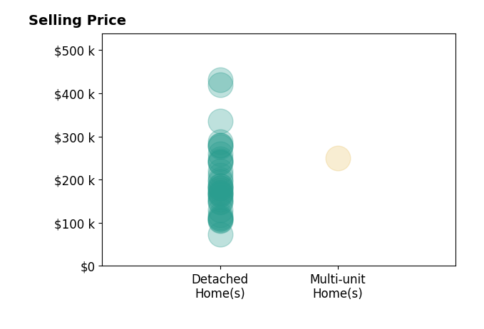 Kelly Warren's purchased homes include detached homes from $73K to $431K, multi-unit homes at $250K.