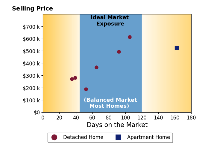 Bar chart of average days on market for Kimberly Mkhwane's listings