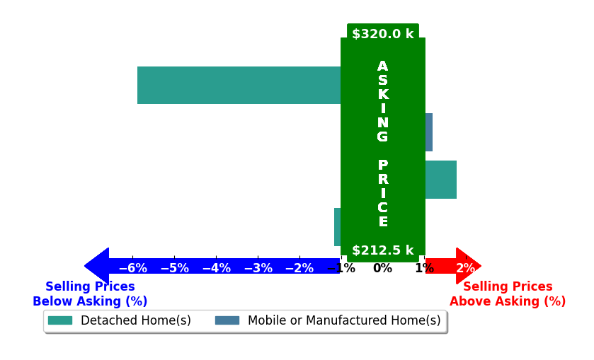 Jamie Mangham's purchased homes closed 1.3% below asking on average, with 1 homes above, 2 below, and 1 at asking price.