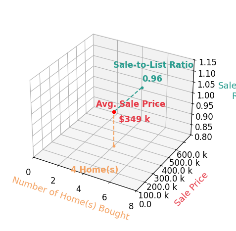 Carol Bowman helped buy 4 homes with an average sale price of $349K and an average sale-to-list ratio of 96.4%.