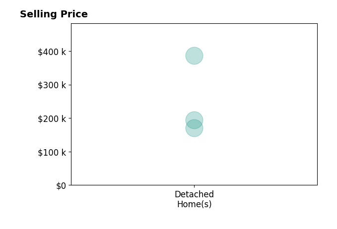 Nancy Oates's purchased homes include detached homes from $170K to $386K.