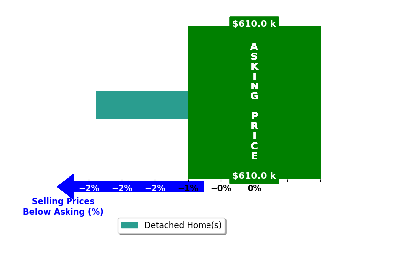 Kim Brown's purchased homes closed 2.4% below asking on average, with 0 homes above, 1 below, and 0 at asking price.