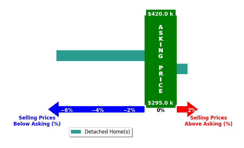 Amanda Duke's purchased homes closed 2.5% below asking on average, with 1 homes above, 1 below, and 0 at asking price.