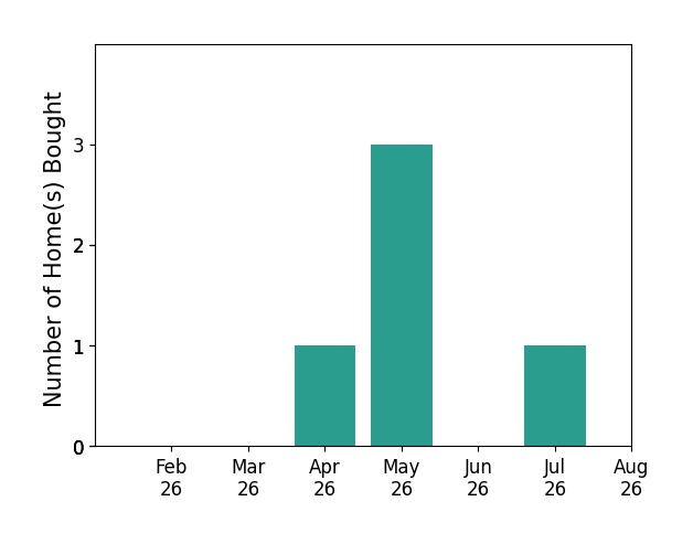 Ray Culey helped buy 1 home in April 2026, 3 homes in May 2026, 1 home in July 2026, for a total of 5 homes.