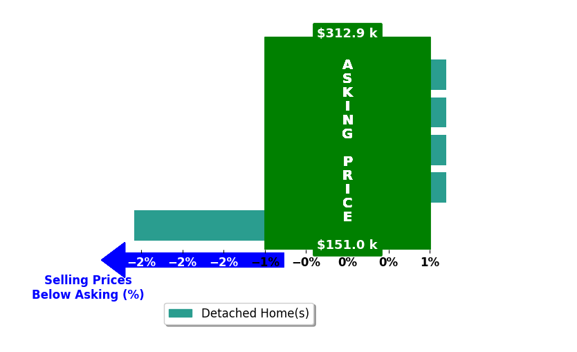 Ray Culey's purchased homes closed 0.5% below asking on average, with 0 homes above, 1 below, and 4 at asking price.