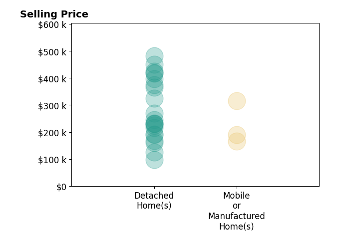 Candace Kromer's purchased homes include detached homes from $98K to $482K, mobile or manufactured homes from $165K to $315K.