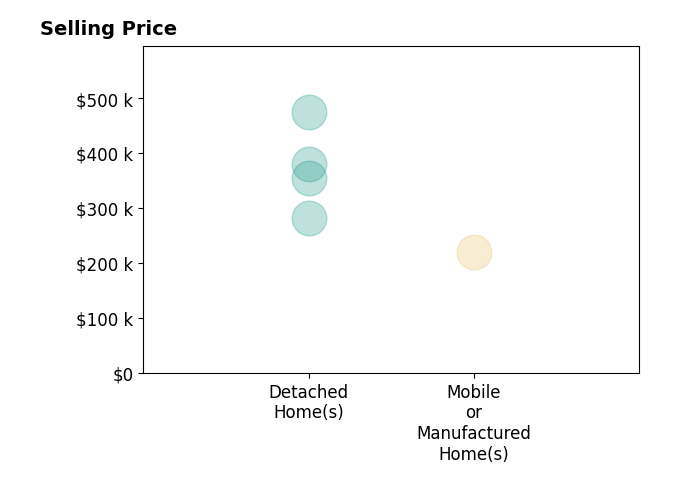 Nathan Oldroyd's purchased homes include detached homes from $282K to $475K, mobile or manufactured homes at $219K.