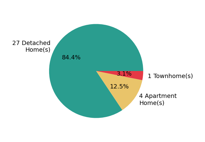 William Bissett helped buy 27 detached homes, 1 townhome, 4 apartment homes.