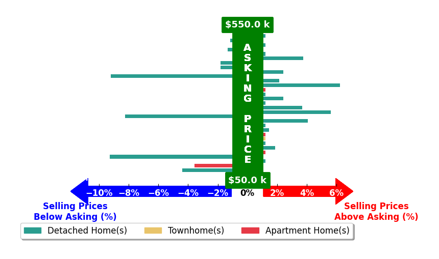 William Bissett's purchased homes closed 0.2% below asking on average, with 10 homes above, 9 below, and 13 at asking price.