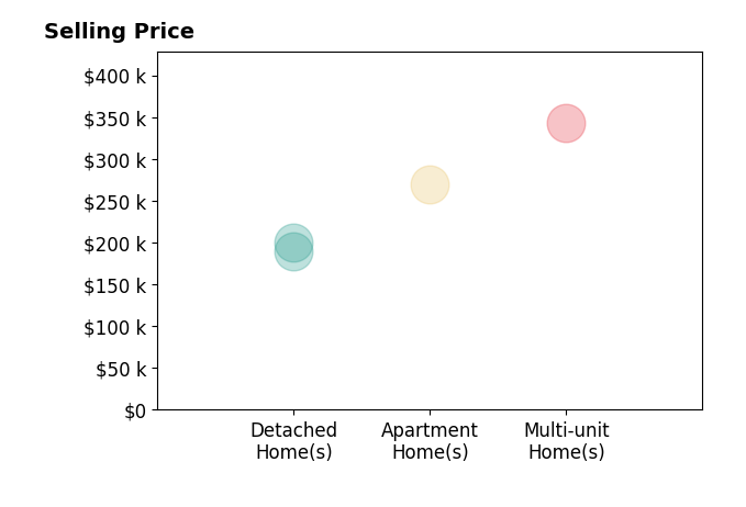 David Sladewski's purchased homes include detached homes from $190K to $200K, multi-unit homes at $342K, apartment homes at $270K.
