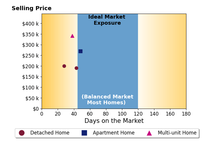 David Sladewski's purchased homes were on the market for an average of 39 days, ranging from 28 to 48 days, with an average sale price of $251K.