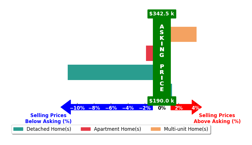 David Sladewski's purchased homes closed 2.2% below asking on average, with 1 homes above, 2 below, and 1 at asking price.