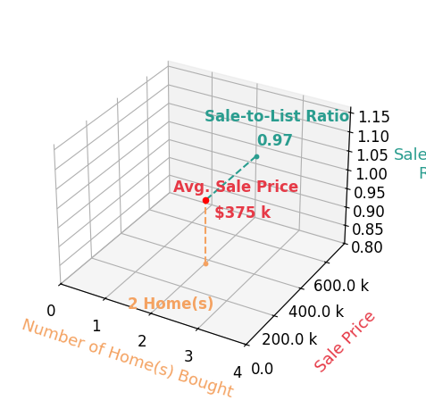 Linda Sue Cover helped buy 2 homes with an average sale price of $375K and an average sale-to-list ratio of 97.4%.
