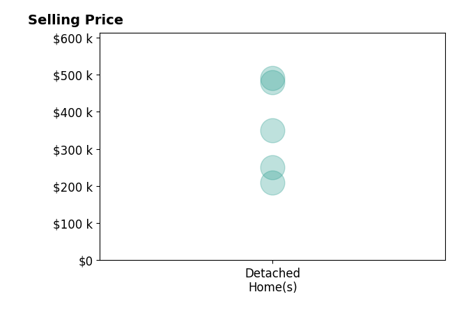 Michael Cancelliere's purchased homes include detached homes from $209K to $490K.