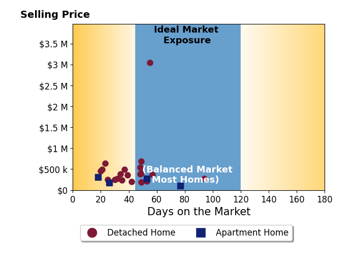 Jodi Consolo's purchased homes were on the market for an average of 42 days, ranging from 18 to 94 days, with an average sale price of $451K.