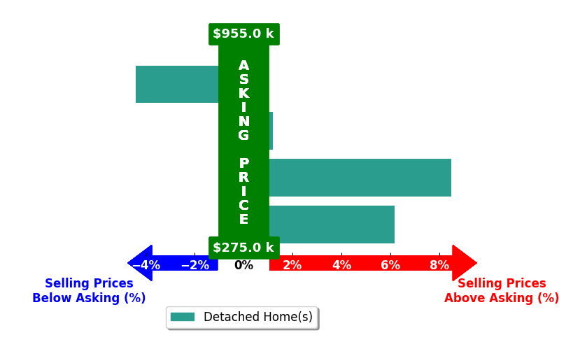 Madelyn Bond's purchased homes closed 2.8% above asking on average, with 2 homes above, 1 below, and 1 at asking price.