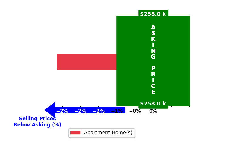 Nancie Grgurich's purchased homes closed 2.6% below asking on average, with 0 homes above, 1 below, and 0 at asking price.