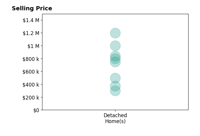 Colleen Miklus's purchased homes include detached homes from $300K to $1.2M.