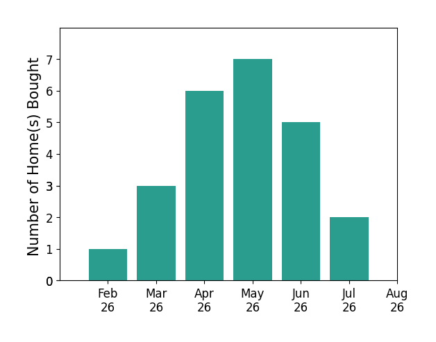 Anthony Latina helped buy 1 home in February 2026, 3 homes in March 2026, 6 homes in April 2026, 7 homes in May 2026, 5 homes in June 2026, 2 homes in July 2026, for a total of 24 homes.