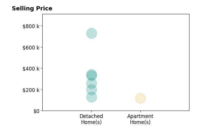 Laura Mokwa's purchased homes include detached homes from $130K to $730K, apartment homes at $118K.