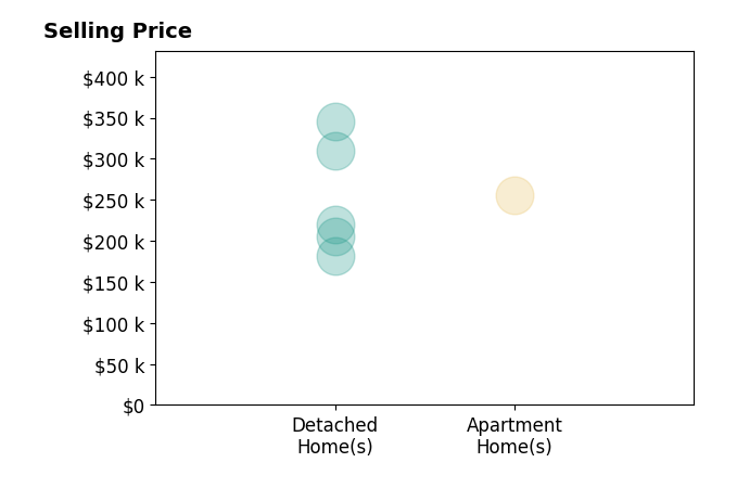 Kit Custer's purchased homes include detached homes from $181K to $345K, apartment homes at $255K.