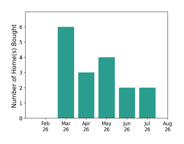 Todd Reinart helped buy 6 homes in March 2026, 3 homes in April 2026, 4 homes in May 2026, 2 homes in June 2026, 2 homes in July 2026, for a total of 17 homes.