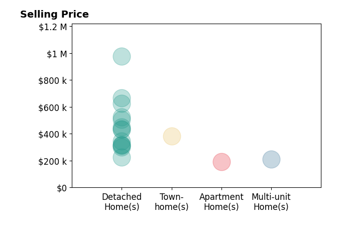 Todd Reinart's purchased homes include townhomes at $382K, detached homes from $225K to $975K, apartment homes at $192K, multi-unit homes at $212K.
