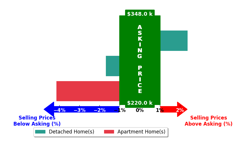 Bar chart comparing asking price vs selling price for Samantha Vance