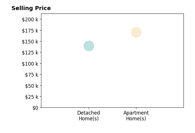 Histogram of home sales price ranges for Kajun Morris