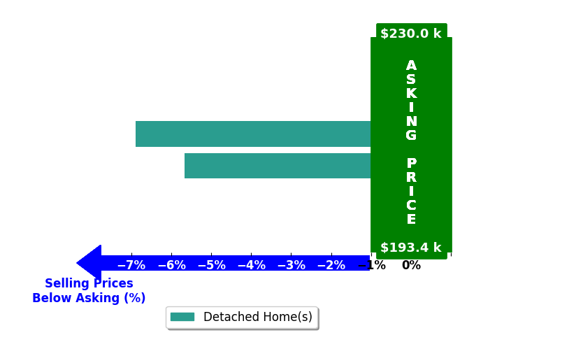 Tawny Wilson's purchased homes closed 6.3% below asking on average, with 0 homes above, 2 below, and 0 at asking price.