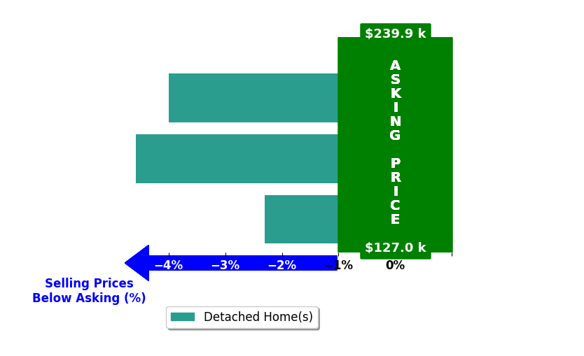 Vernon Dillon's purchased homes closed 3.6% below asking on average, with 0 homes above, 3 below, and 0 at asking price.