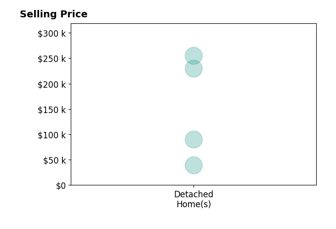 Janet Corbin's purchased homes include detached homes from $40K to $255K.