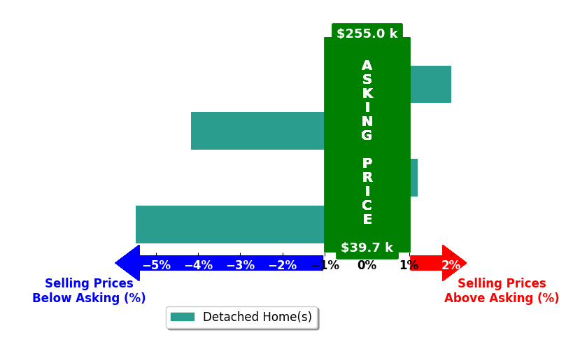 Janet Corbin's purchased homes closed 1.9% below asking on average, with 1 homes above, 2 below, and 1 at asking price.