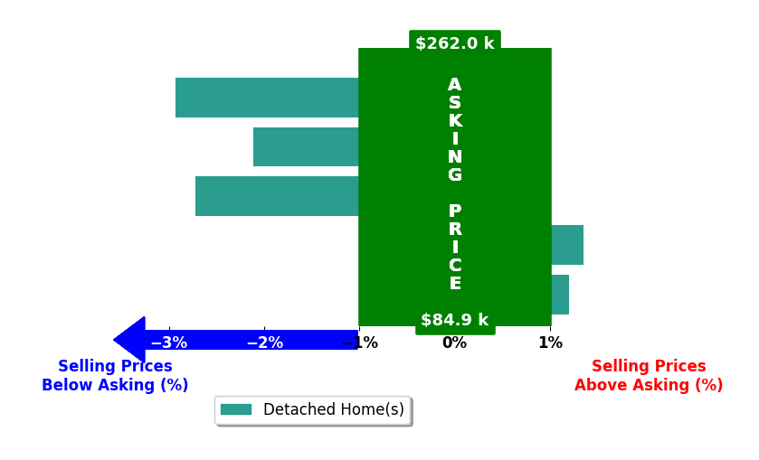 Bar chart comparing asking price vs selling price for SHARLISA CIAVARELLI