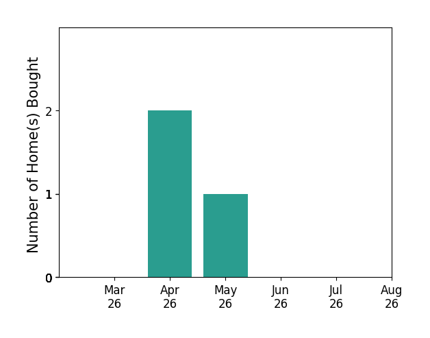 Drew Setzer helped buy 2 homes in April 2026, 1 home in May 2026, for a total of 3 homes.