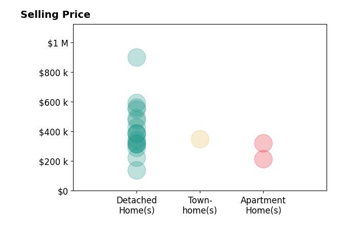 Histogram of home sales price ranges for Tina McCabe