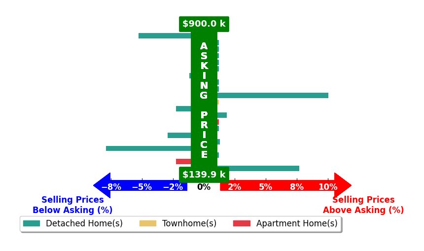 Bar chart comparing asking price vs selling price for Tina McCabe