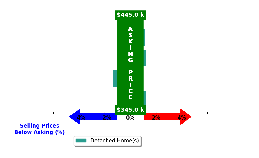 Kirsten Moser's purchased homes closed 0.1% below asking on average, with 1 homes above, 1 below, and 2 at asking price.