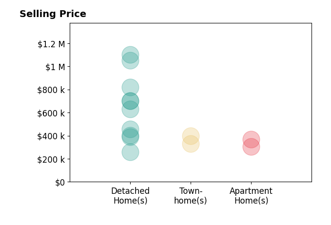 Ryan Medlin's purchased homes include detached homes from $261K to $1.1M, townhomes from $329K to $396K, apartment homes at $305K.