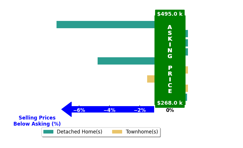Bar chart comparing asking price vs selling price for Scott Morgan