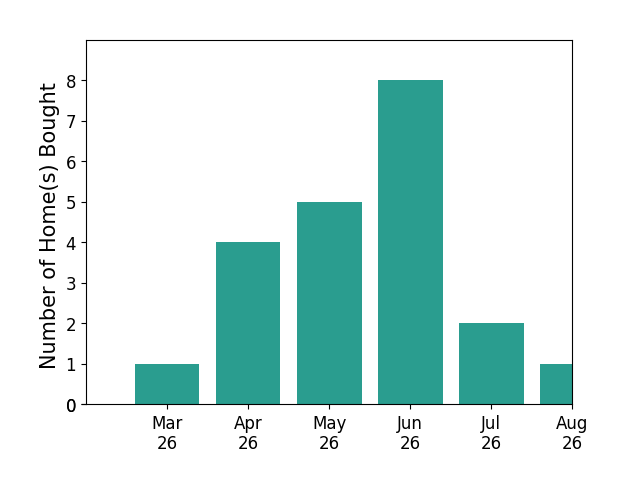 Jasmeet Singh helped buy 1 home in March 2026, 4 homes in April 2026, 5 homes in May 2026, 8 homes in June 2026, for a total of 18 homes.