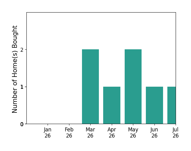 Bar chart of total home sales by Matthew Patsel over the past 12 months