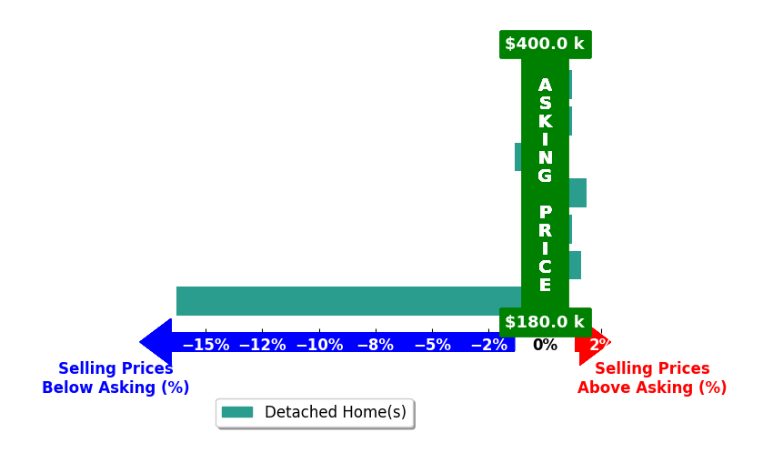 Bar chart comparing asking price vs selling price for Matthew Patsel