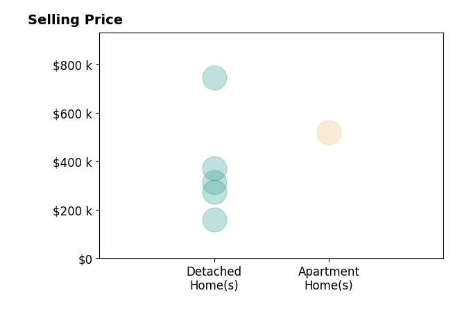 Histogram of home sales price ranges for David Patsel