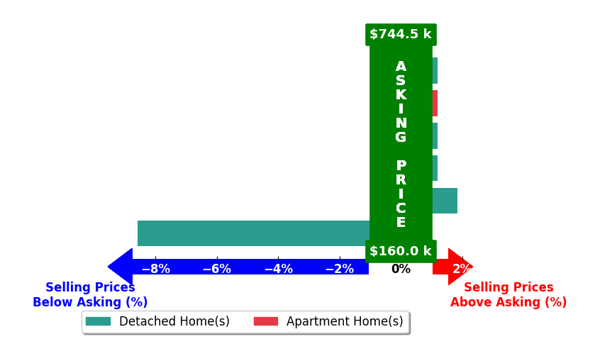 Bar chart comparing asking price vs selling price for David Patsel
