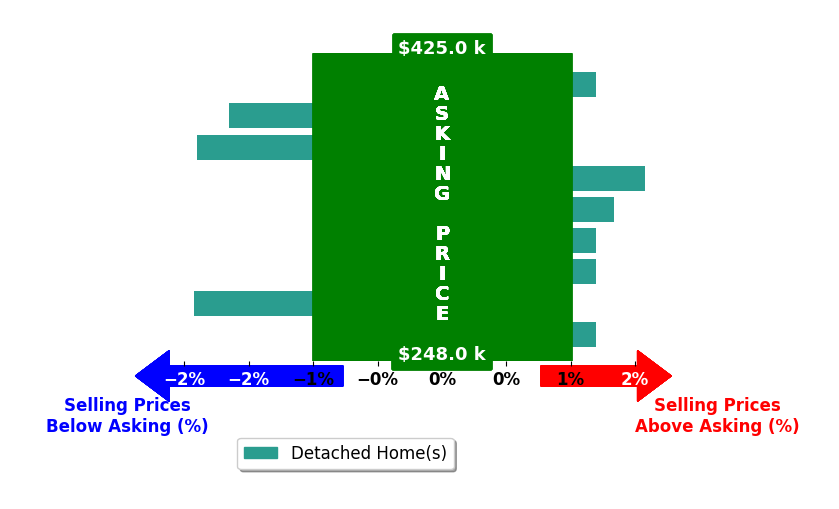 Jeremy Cecchettini's purchased homes closed 0.1% below asking on average, with 2 homes above, 2 below, and 2 at asking price.