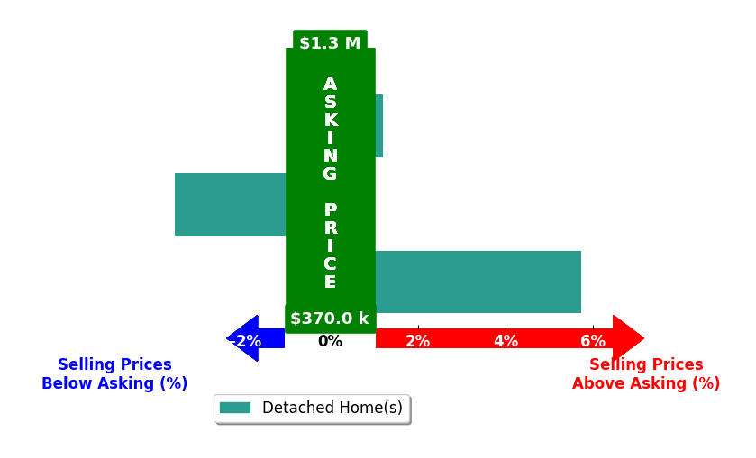 Ryan Sanford's purchased homes closed 2.2% below asking on average, with 0 homes above, 1 below, and 1 at asking price.