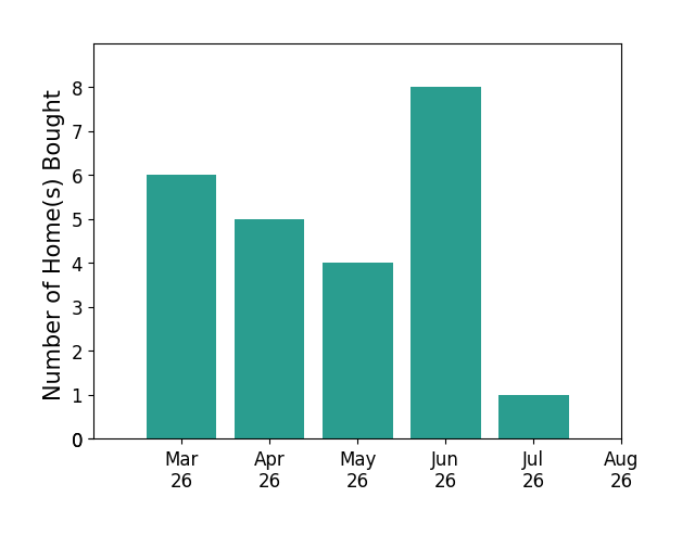 Jared Davis helped buy 6 homes in March 2026, 5 homes in April 2026, 4 homes in May 2026, 8 homes in June 2026, 1 home in July 2026, for a total of 24 homes.