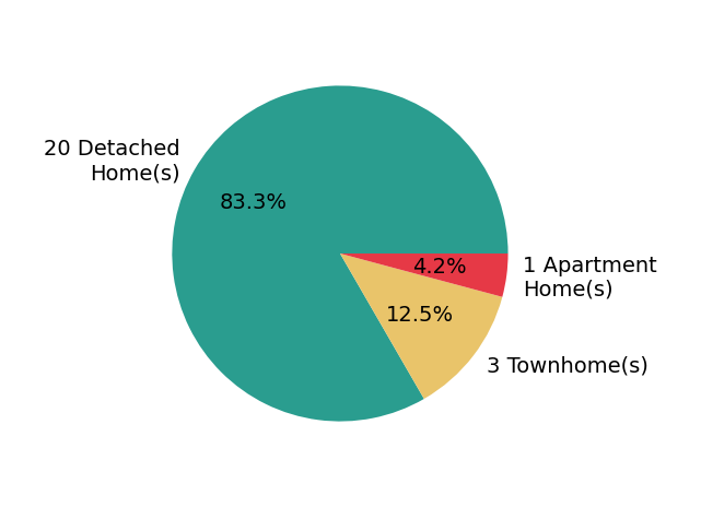 Jared Davis helped buy 20 detached homes, 3 townhomes, 1 apartment home.