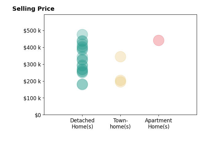Jared Davis's purchased homes include townhomes from $195K to $345K, detached homes from $180K to $475K, apartment homes at $442K.